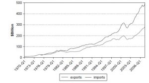 Current Account Deficit