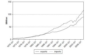 Current Account Deficit