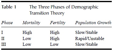 demographic transition essay